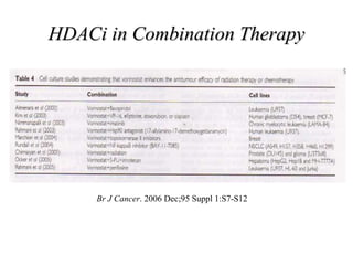 HDACi in Combination Therapy
Br J Cancer. 2006 Dec;95 Suppl 1:S7-S12
 