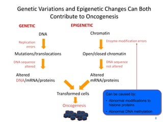 Genetic Variations and Epigenetic Changes Can Both
Contribute to Oncogenesis
8
DNA
Mutations/translocations
Replication
errors
GENETIC
Chromatin
EPIGENETIC
Transformed cells
Open/closed chromatin
Enzyme modification errors
Altered
DNA/mRNA/proteins
DNA sequence
altered
Altered
mRNA/proteins
DNA sequence
not altered
Oncogenesis
Can be caused by:
• Abnormal modifications to
histone proteins
• Abnormal DNA methylation
 