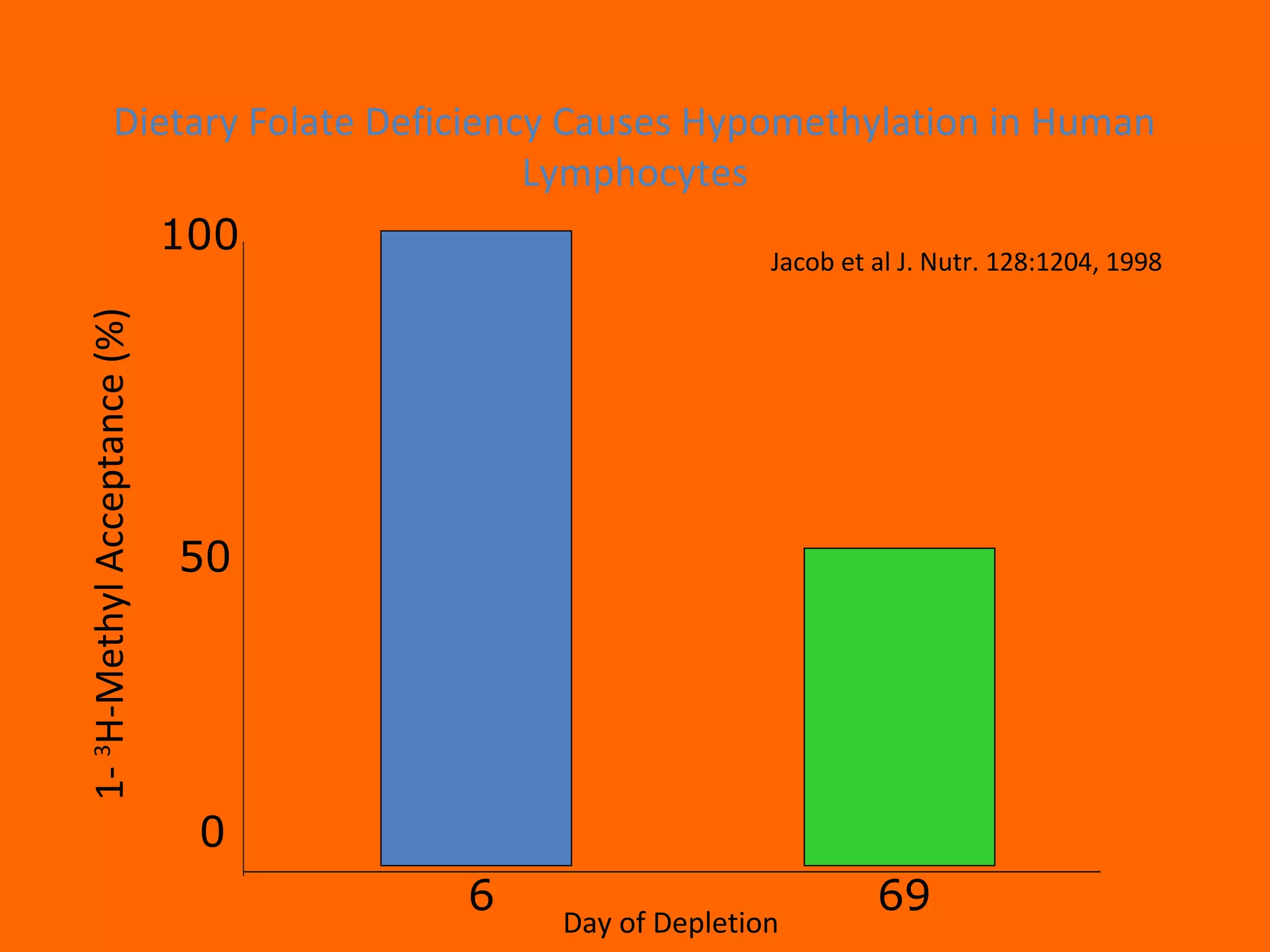 1-3
H-MethylAcceptance(%)
100
50
0
Day of Depletion
6 69
Jacob et al J. Nutr. 128:1204, 1998
Dietary Folate Deficiency Causes Hypomethylation in Human
Lymphocytes
 