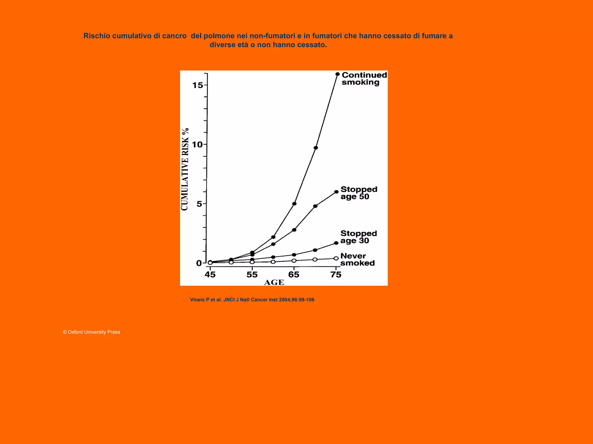 Rischio cumulativo di cancro del polmone nei non-fumatori e in fumatori che hanno cessato di fumare a
diverse età o non hanno cessato.
Vineis P et al. JNCI J Natl Cancer Inst 2004;96:99-106
© Oxford University Press
 