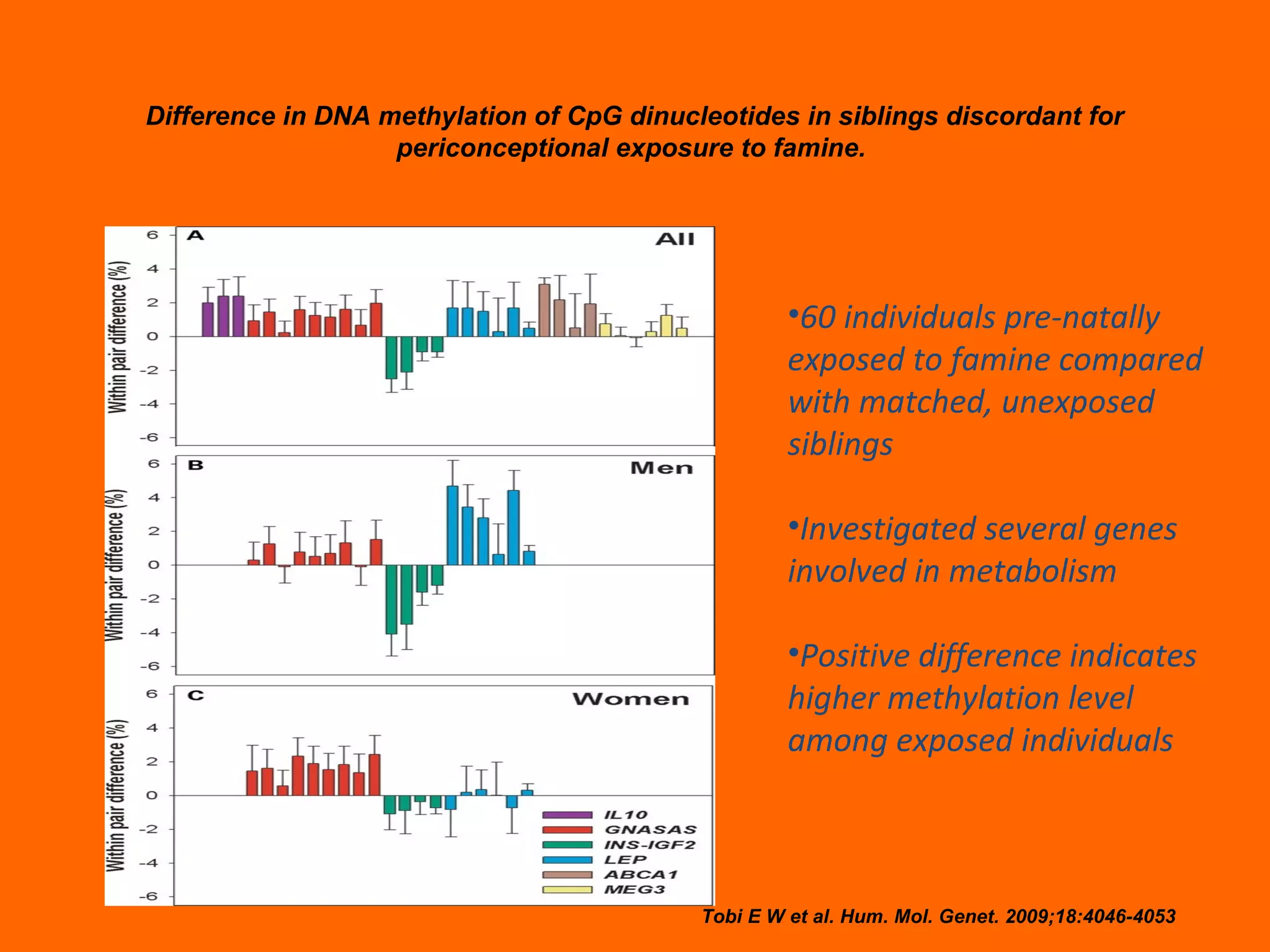 Difference in DNA methylation of CpG dinucleotides in siblings discordant for
periconceptional exposure to famine.
Tobi E W et al. Hum. Mol. Genet. 2009;18:4046-4053
•60 individuals pre-natally
exposed to famine compared
with matched, unexposed
siblings
•Investigated several genes
involved in metabolism
•Positive difference indicates
higher methylation level
among exposed individuals
 