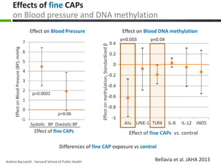 Effects of fine CAPs
on Blood pressure and DNA methylation
Effect on Blood Pressure Effect on Blood DNA methylation
Differences of fine CAP exposure vs control
Bellavia et al. JAHA 2013
Andrea Baccarelli - Harvard School of Public Health
 