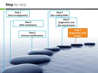 Step by step
Step 1
Intro to epigenetics
Step 2
DNA methylation
Step 3
Histone modifications
Step 4
Non coding RNAs
Step 5
Epigenetics and
the environment
Step 6
Epigenome-wide
studies
 