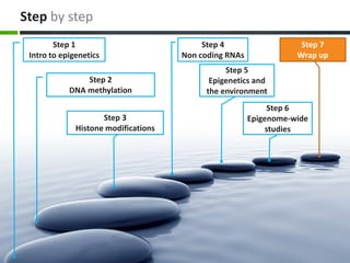 Step by step
Step 1
Intro to epigenetics
Step 2
DNA methylation
Step 3
Histone modifications
Step 4
Non coding RNAs
Step 5
Epigenetics and
the environment
Step 6
Epigenome-wide
studies
Step 7
Wrap up
 