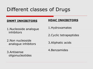 Different classes of Drugs
DNMT INHIBITORS
1.Nucleoside analogue
inhibitors
2.Non nucleoside
analogue inhibitors
3.Antisense
oligonucleotides
HDAC INHIBITORS
1.Hydroxamates
2.Cyclic tetrapeptides
3.Aliphatic acids
4.Benzamides
 