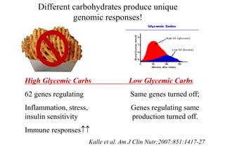 Different carbohydrates produce unique
genomic responses!
High Glycemic Carbs Low Glycemic Carbs
62 genes regulating Same genes turned off;
Inflammation, stress, Genes regulating same
insulin sensitivity production turned off.
Immune responses
Kalle et al. Am J Clin Nutr;2007:851:1417-27
 
