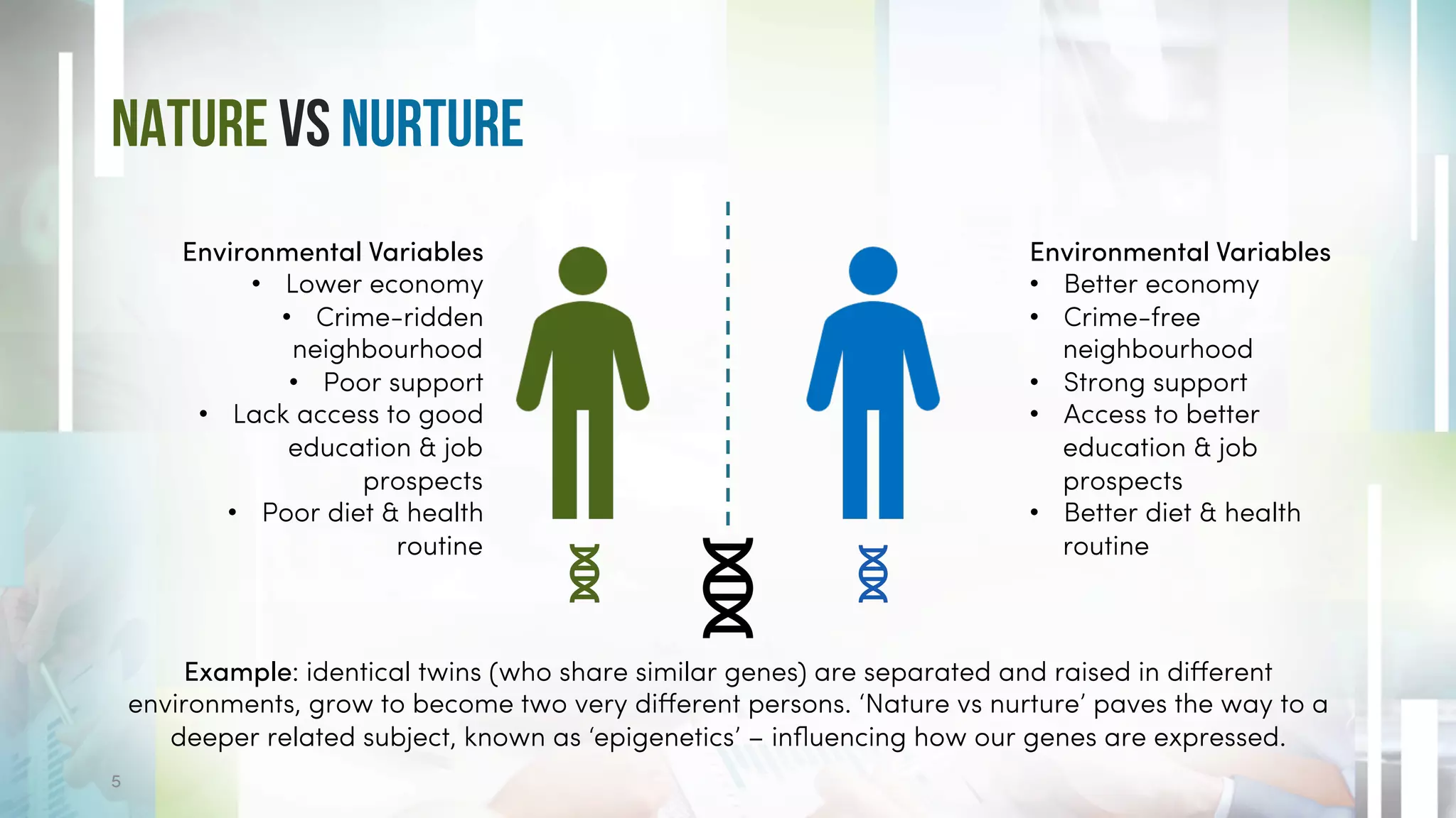 Nature vs Nurture
5
Example: identical twins (who share similar genes) are separated and raised in different
environments, grow to become two very different persons. ‘Nature vs nurture’ paves the way to a
deeper related subject, known as ‘epigenetics’ – influencing how our genes are expressed.
Environmental Variables
• Better economy
• Crime-free
neighbourhood
• Strong support
• Access to better
education & job
prospects
• Better diet & health
routine
Environmental Variables
• Lower economy
• Crime-ridden
neighbourhood
• Poor support
• Lack access to good
education & job
prospects
• Poor diet & health
routine
