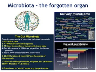 Microbiota – the forgotten organ
The Gut Microbiota
Complex community of microbes estimated to contain:
1- 200 trillion cells
2- > 1000 diverse microbial species
3- 10 times the number of human cells in our body
4- Gut Microbiome is 150 times larger than the human
genome
5- 100 to 1,000 times more DNA than ours!!!
6- 20,000 functions & make 100’s of thousands of
biochemicals
7- Genes for making hormones, enzymes, etc. (Humans =
23,000 - Microbes = 4.5 million)
8- Found even in “sterile” zones (e.g. lungs & womb)
 