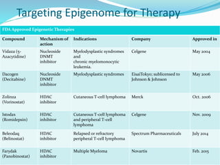 FDA Approved Epigenetic Therapies
Compound Mechanism of
action
Indications Company Approved in
Vidaza (5-
Azacytidine)
Nucleoside
DNMT
inhibitor
Myelodysplastic syndromes
and
chronic myelomonocytic
leukemia.
Celgene May 2004
Dacogen
(Decitabine)
Nucleoside
DNMT
inhibitor
Myelodysplastic syndromes EisaiTokyo; sublicensed to
Johnson & Johnson
May 2006
Zolinza
(Vorinostat)
HDAC
inhibitor
Cutaneous T-cell lymphoma Merck Oct. 2006
Istodax
(Romidepsin)
HDAC
inhibitor
Cutaneous T-cell lymphoma
and peripheral T-cell
lymphoma
Celgene Nov. 2009
Beleodaq
(Belinostat)
HDAC
inhibitor
Relapsed or refractory
peripheral T-cell lymphoma
Spectrum Pharmaceuticals July 2014
Farydak
(Panobinostat)
HDAC
inhibitor
Multiple Myeloma Novartis Feb. 2015
Targeting Epigenome for Therapy
 