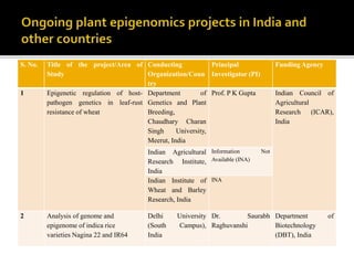 S. No. Title of the project/Area of
Study
Conducting
Organization/Coun
try
Principal
Investigator (PI)
Funding Agency
1 Epigenetic regulation of host-
pathogen genetics in leaf-rust
resistance of wheat
Department of
Genetics and Plant
Breeding,
Chaudhary Charan
Singh University,
Meerut, India
Prof. P K Gupta Indian Council of
Agricultural
Research (ICAR),
India
Indian Agricultural
Research Institute,
India
Information Not
Available (INA)
Indian Institute of
Wheat and Barley
Research, India
INA
2 Analysis of genome and
epigenome of indica rice
varieties Nagina 22 and IR64
Delhi University
(South Campus),
India
Dr. Saurabh
Raghuvanshi
Department of
Biotechnology
(DBT), India
 