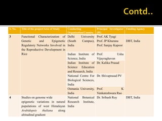S. No. Title of the project/Area of Study Conducting
Organization/Country
Principal Investigator
(PI)
Funding Agency
3 Functional Characterization of
Genetic and Epigenetic
Regulatory Networks Involved in
the Reproductive Development in
Rice
Delhi University
(South Campus),
India
Prof. AK Tyagi
Prof. JP Khurana
Prof. Sanjay Kapoor
DBT, India
Indian Institute of
Science, India
Prof. Usha
Vijayraghavan
Indian Institute of
Science Education
and Research, India
Dr. Kalika Prasad
National Centre For
Biological Sciences,
India
Dr. Shivaprasad PV
Osmania University,
India
Prof. K
Venkateshwara Rao
4 Studies on genome wide
epigenetic variations in natural
populations of west Himalayan
Arabidopsis thaliana along
altitudinal gradient
National Botanical
Research Institute,
India
Dr. Sribash Roy DBT, India
 