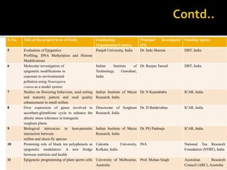 S. No. Title of the project/Area of Study Conducting
Organization/Country
Principal Investigator
(PI)
Funding Agency
5 Evaluation of Epigentics
Profiling, DNA Methylation and Histone
Modifications
Panjab University, India Dr. Indu Sharma DBT, India
6 Molecular investigation of
epigenetic modifications in
exposure to environmental
pollution using Neurospora
crassa as a model system
Indian Institute of
Technology, Guwahati,
India
Dr. Ranjan Tamuli DBT, India
7 Studies on flowering behaviour, seed setting
and maturity pattern and seed quality
enhancement in small millets
Indian Institute of Maize
Research, India
Dr. N Kannababu ICAR, India
8 Over expression of genes involved in
ascorbate-glutathione cycle to enhance the
abiotic stress tolerance in transgenic
sorghum plants
Directorate of Sorghum
Research, India
Dr. D Balakrishna ICAR, India
9 Biological intricacies in host-parasitic
interaction between
millets and shoot fly species
Indian Institute of Maize
Research, India
Dr. PG Padmaja ICAR, India
10 Promising role of black tea polyphenols as
epigenetic modulators: A new bridge
between nutrition and health
Calcutta University,
Kolkata, India
INA National Tea Research
Foundation (NTRF), India
11 Epigenetic programming of plant sperm cells University of Melbourne,
Australia
Prof. Mohan Singh Australian Research
Council (ARC), Australia
 