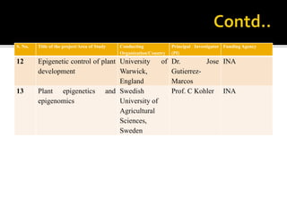 S. No. Title of the project/Area of Study Conducting
Organization/Country
Principal Investigator
(PI)
Funding Agency
12 Epigenetic control of plant
development
University of
Warwick,
England
Dr. Jose
Gutierrez-
Marcos
INA
13 Plant epigenetics and
epigenomics
Swedish
University of
Agricultural
Sciences,
Sweden
Prof. C Kohler INA
 
