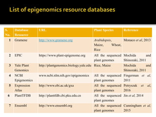 S.
No.
Database
Resource
URL Plant Species Reference
1 Gramene http://www.gramene.org Arabidopsis,
Maize, Wheat,
Rice
Monaco et al, 2013
2 EPIC https://www.plant-epigenome.org All the sequenced
plant genomes
Mochida and
Shinozaki, 2011
3 Yale Plant
Genomics
http://plantgenomics.biology.yale.edu Rice, Maize Mochida and
Shinozaki, 2011
4 NCBI
Epigenomics
www.ncbi.nlm.nih.gov/epigenomics All the sequenced
plant genomes
Fingerman et al,
2011
5 Expression
Atlas
http://www.ebi.ac.uk/gxa All the sequenced
plant genomes
Petryszak et al,
2016
6 PlantTFDB http://planttfdb.cbi.pku.edu.cn All the sequenced
plant genomes
Jin et al, 2014
7 Ensembl http://www.ensembl.org All the sequenced
plant genomes
Cunningham et al,
2015
 
