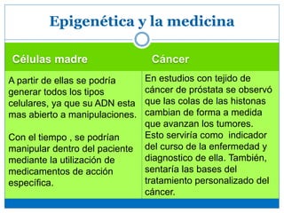 Células madre Cáncer
Epigenética y la medicina
En estudios con tejido de
cáncer de próstata se observó
que las colas de las histonas
cambian de forma a medida
que avanzan los tumores.
Esto serviría como indicador
del curso de la enfermedad y
diagnostico de ella. También,
sentaría las bases del
tratamiento personalizado del
cáncer.
A partir de ellas se podría
generar todos los tipos
celulares, ya que su ADN esta
mas abierto a manipulaciones.
Con el tiempo , se podrían
manipular dentro del paciente
mediante la utilización de
medicamentos de acción
específica.
 