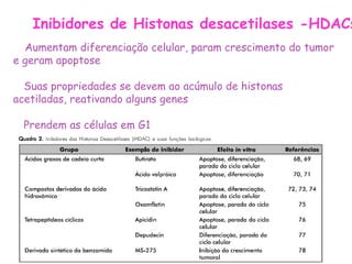 Inibidores de Histonas desacetilases -HDACs
  Aumentam diferenciação celular, param crescimento do tumor
e geram apoptose

  Suas propriedades se devem ao acúmulo de histonas
acetiladas, reativando alguns genes

  Prendem as células em G1
 