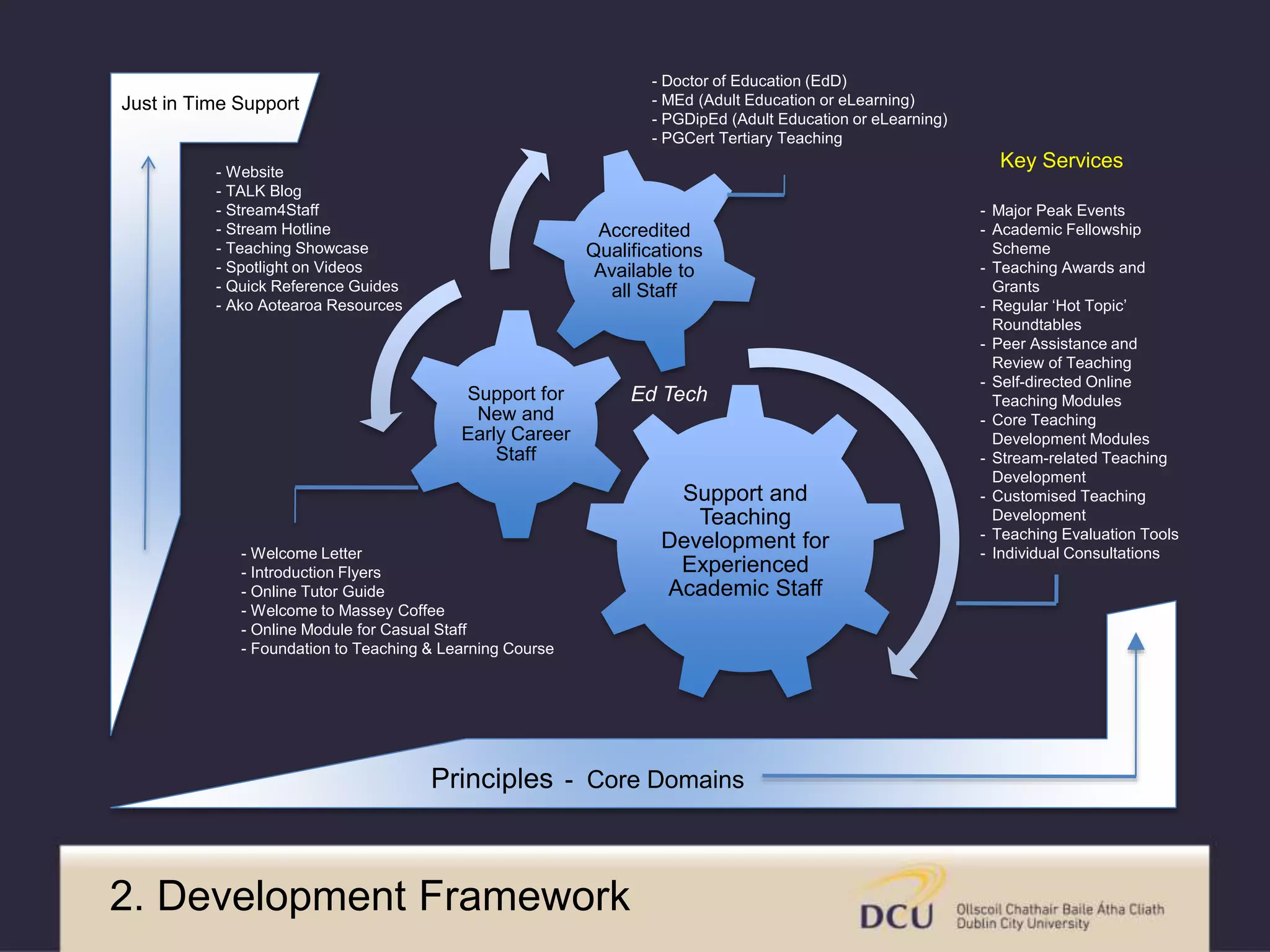 - Doctor of Education (EdD) 
- MEd (Adult Education or eLearning) 
- PGDipEd (Adult Education or eLearning) 
- PGCert Tertiary Teaching 
Ed Tech 
Support and 
Teaching 
Development for 
Experienced 
Academic Staff 
Support for 
New and 
Early Career 
Staff 
Accredited 
Qualifications 
Available to 
all Staff 
Just in Time Support 
- Website 
- TALK Blog 
- Stream4Staff 
- Stream Hotline 
- Teaching Showcase 
- Spotlight on Videos 
- Quick Reference Guides 
- Ako Aotearoa Resources 
Principles - Core Domains 
Key Services 
- Major Peak Events 
- Academic Fellowship 
Scheme 
- Teaching Awards and 
Grants 
- Regular ‘Hot Topic’ 
Roundtables 
- Peer Assistance and 
Review of Teaching 
- Self-directed Online 
Teaching Modules 
- Core Teaching 
Development Modules 
- Stream-related Teaching 
Development 
- Customised Teaching 
Development 
- Teaching Evaluation Tools 
- Welcome Letter - Individual Consultations 
- Introduction Flyers 
- Online Tutor Guide 
- Welcome to Massey Coffee 
- Online Module for Casual Staff 
- Foundation to Teaching & Learning Course 
2. Development Framework 
 