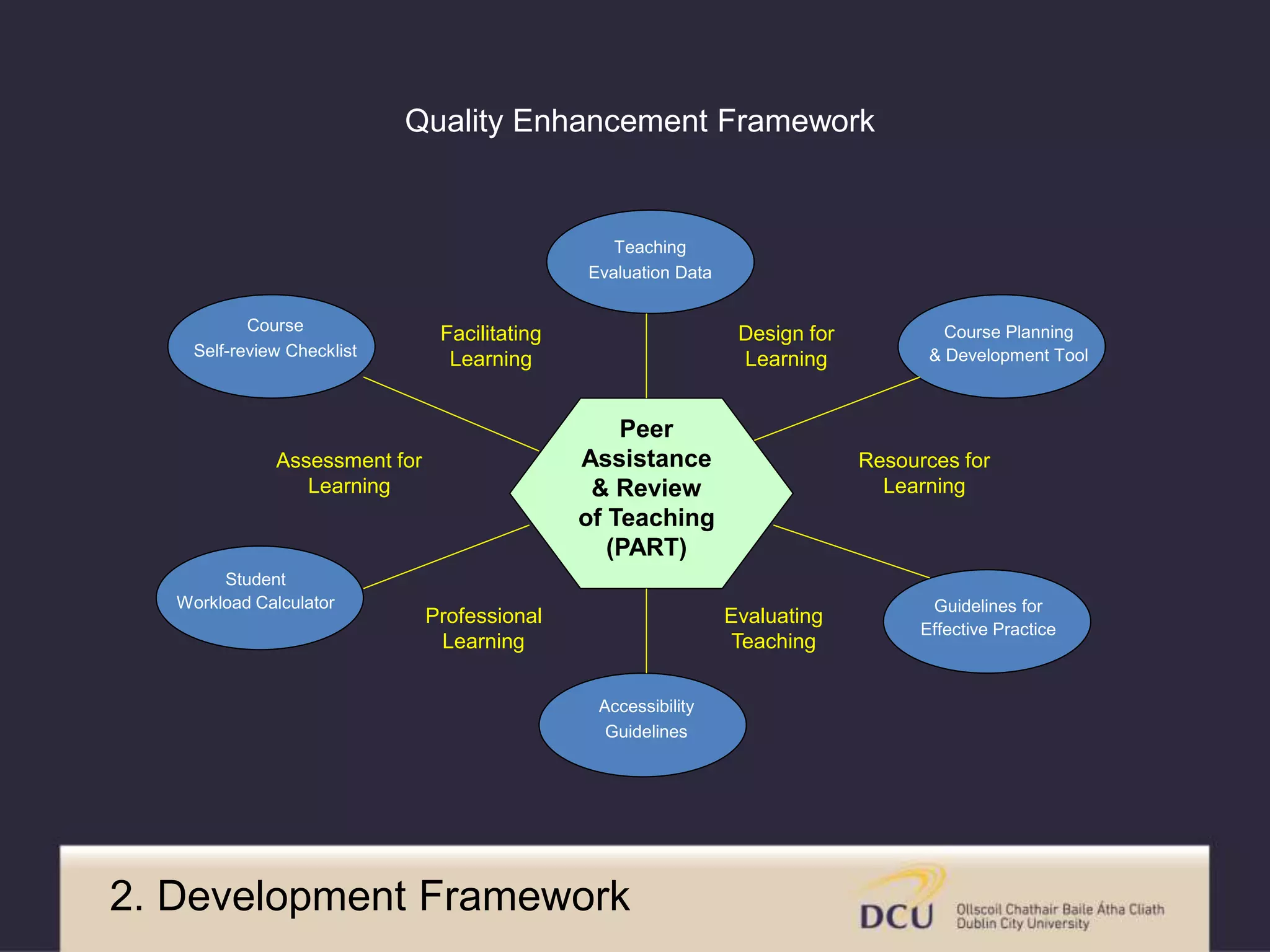 Quality Enhancement Framework 
Teaching 
Evaluation Data 
Peer 
Assistance 
& Review 
of Teaching 
(PART) 
Course Planning 
& Development Tool 
Guidelines for 
Effective Practice 
Accessibility 
Guidelines 
Course 
Self-review Checklist 
Student 
Workload Calculator 
Design for 
Learning 
Resources for 
Learning 
Facilitating 
Learning 
Assessment for 
Learning 
Evaluating 
Teaching 
Professional 
Learning 
2. Development Framework 
 