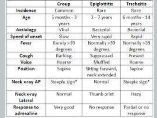 CLINICAL PRESENTATION
Abrupt onset and rapid progression of dysphagia, drooling and
distress ( hallmark of epiglottitis)
Sudden onset of high fever between 38.8 to 40 degrees celcius
is common together with severe sore throat, odynophagia and
drooling
Children often appear “toxic”
Older children can describe a “choking sensation” distressed
during inspiration, are often anxious and irritable. Speech is
often muffled
Stridor is frequently present
Quality of voice is still normal
 