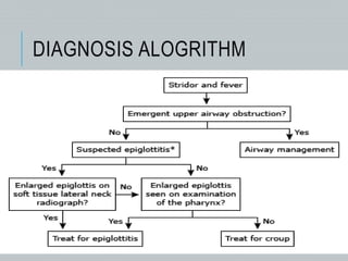 DIAGNOSIS ALOGRITHM
 