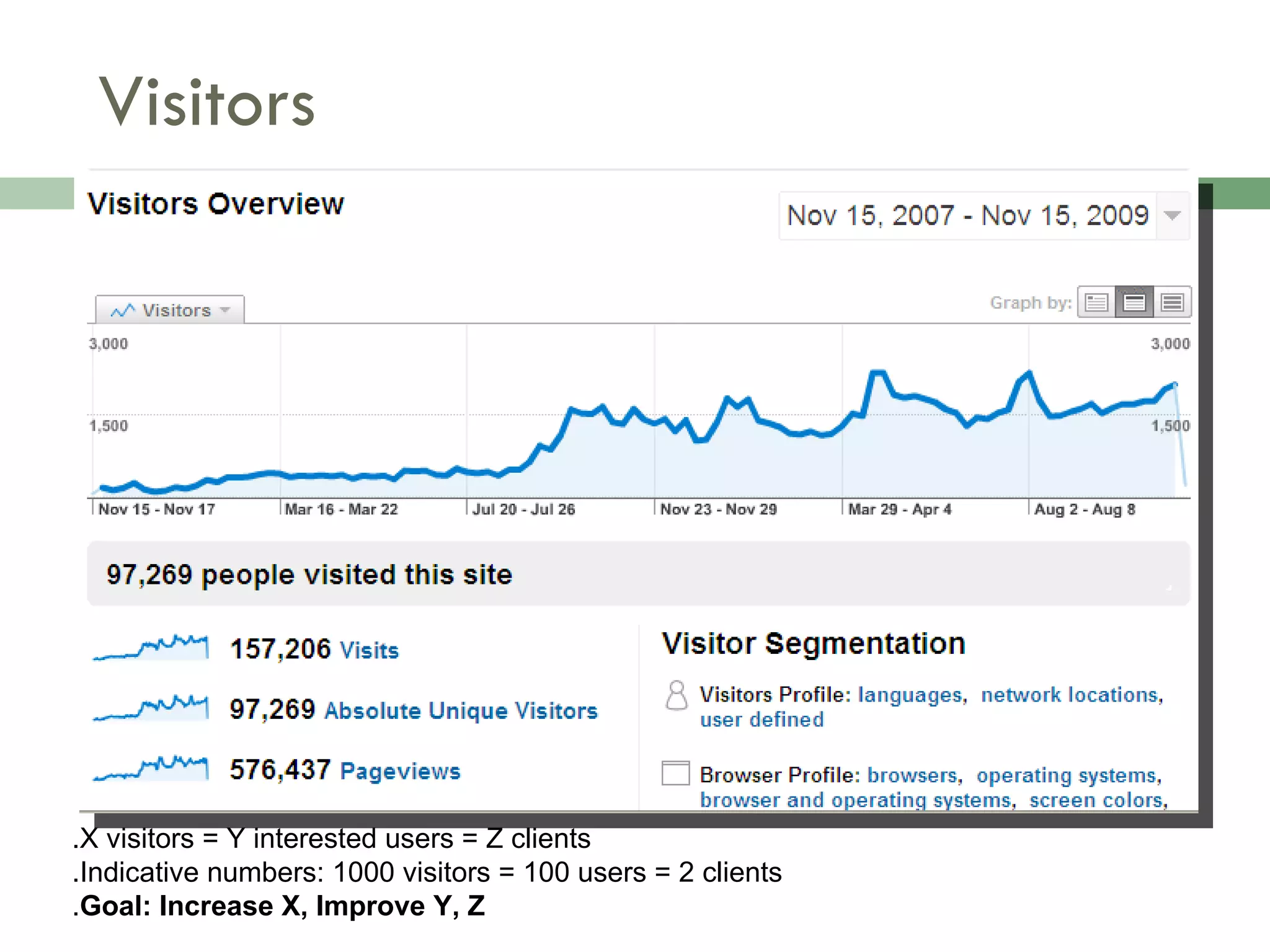 Visitors .X visitors = Y interested users = Z clients .Indicative numbers: 1000 visitors = 100 users = 2 clients . Goal: Increase X, Improve Y, Z 