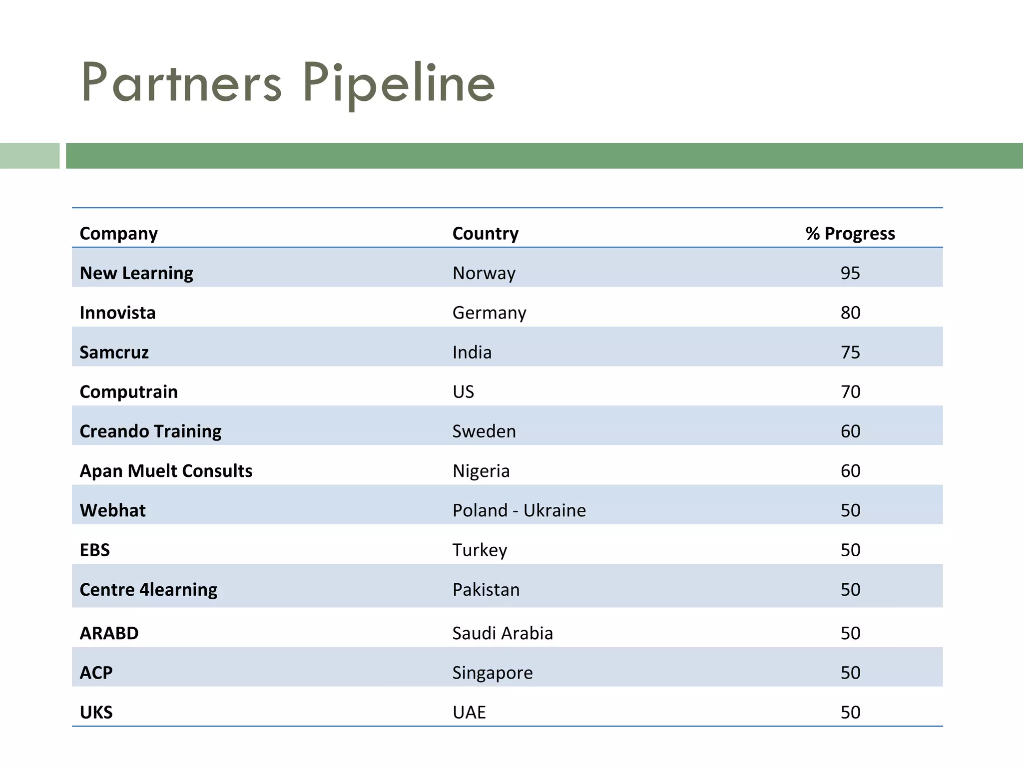 Partners Pipeline Company Country % Progress New Learning Norway 95 Innovista Germany 80 Samcruz India 75 Computrain US 70 Creando Training Sweden 60 Apan Muelt Consults Nigeria 60 Webhat Poland - Ukraine 50 EBS Turkey 50 Centre 4learning Pakistan 50 ARABD Saudi Arabia 50 ACP Singapore 50 UKS UAE 50 