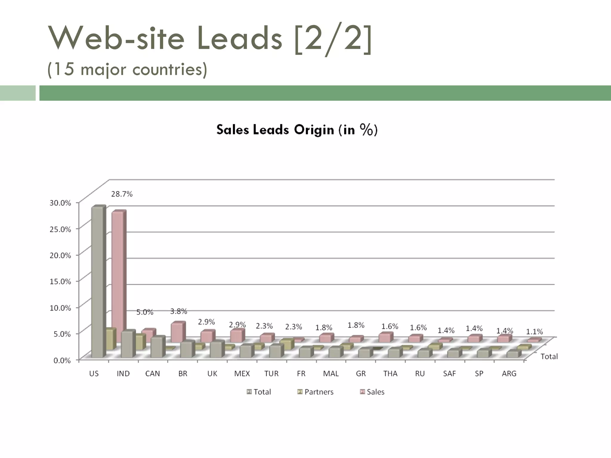 Web-site Leads [2/2] (15 major countries) 