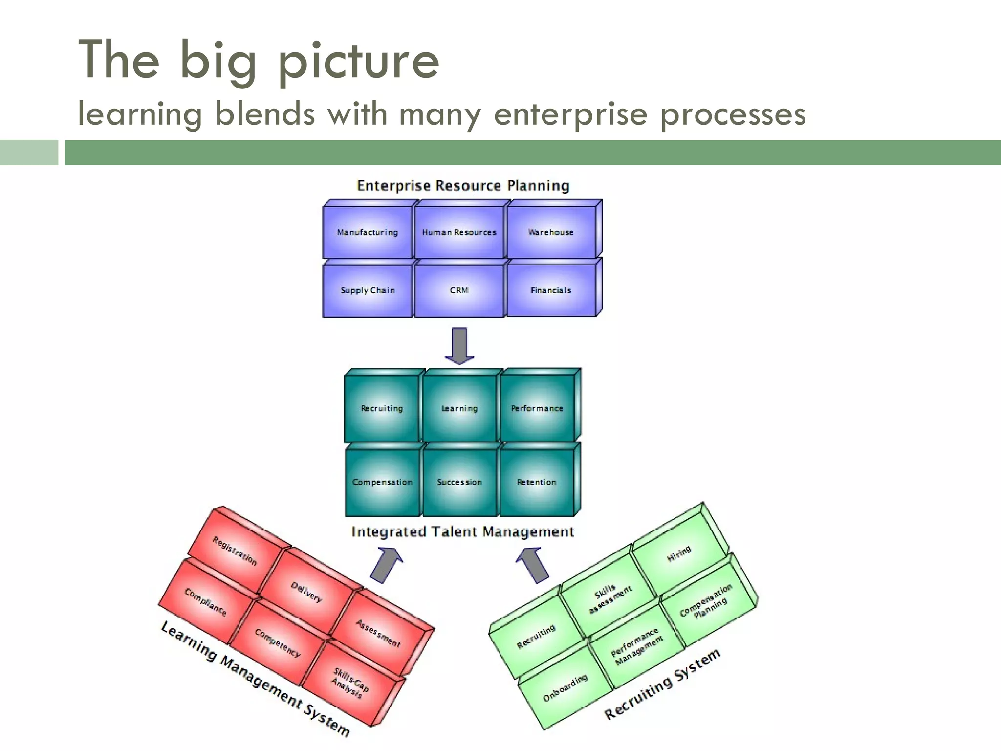 The big picture learning blends with many enterprise processes  