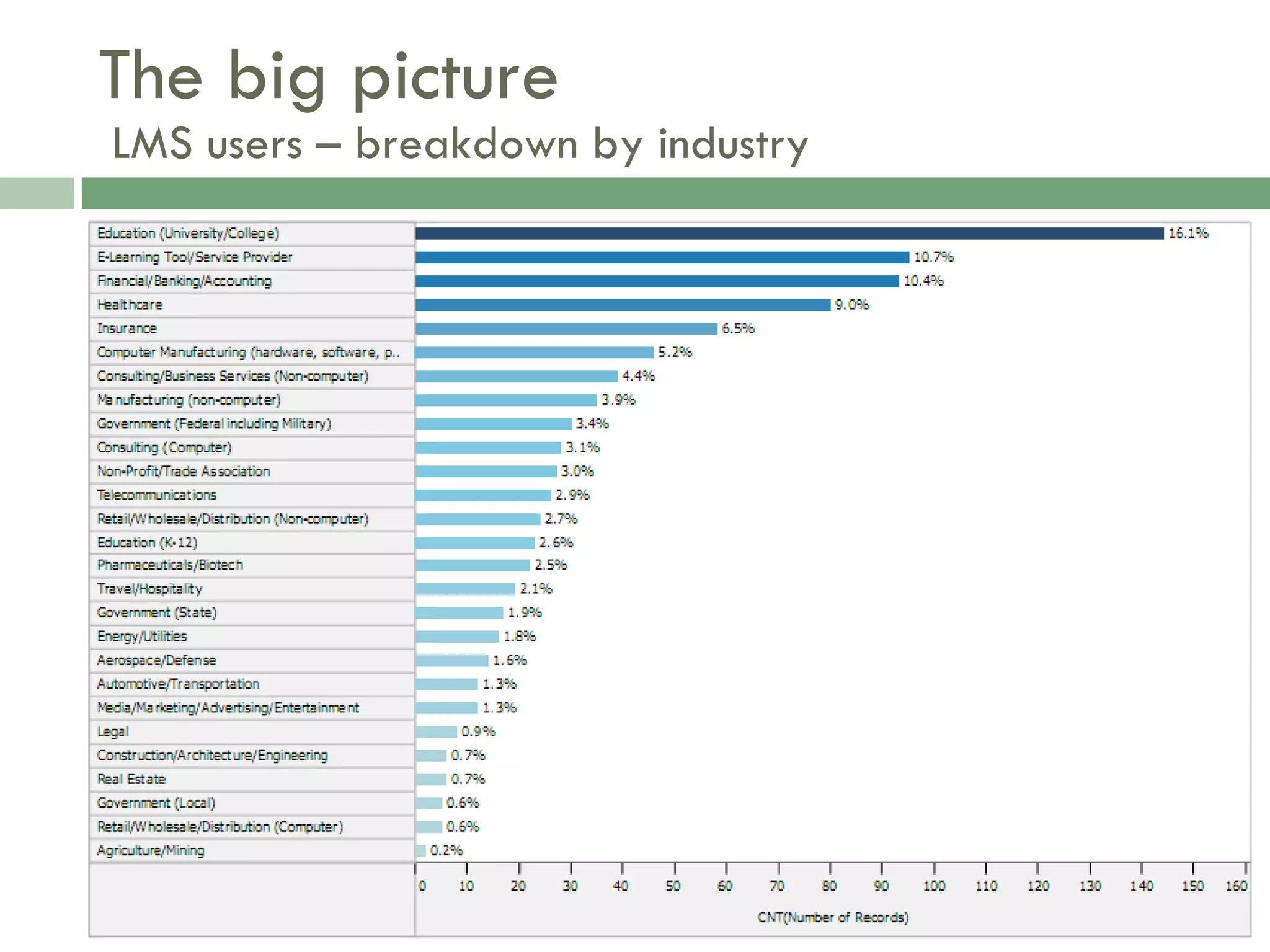The big picture  LMS users – breakdown by industry 