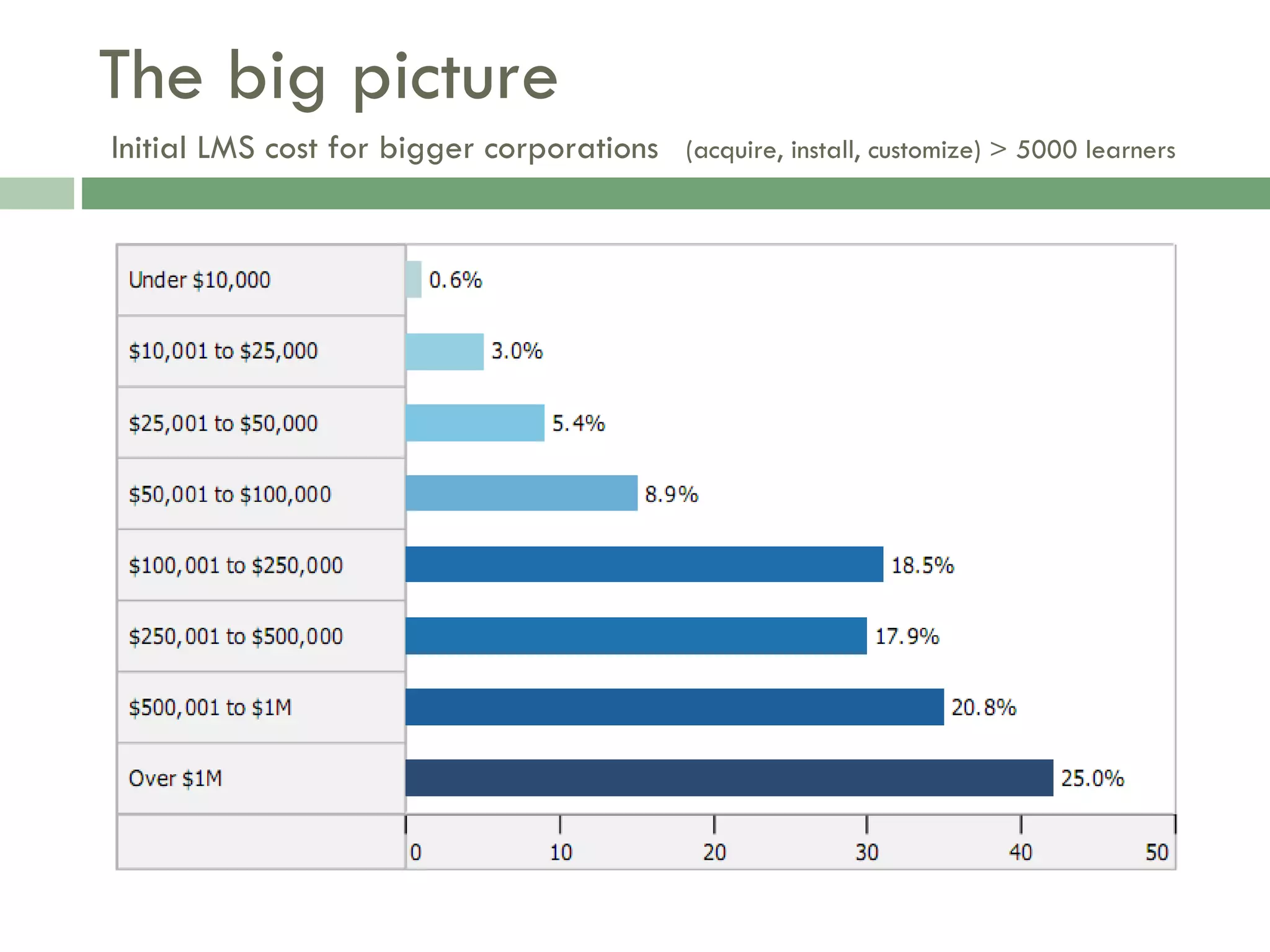 The big picture   Initial LMS cost for bigger corporations   (acquire, install, customize) > 5000 learners 