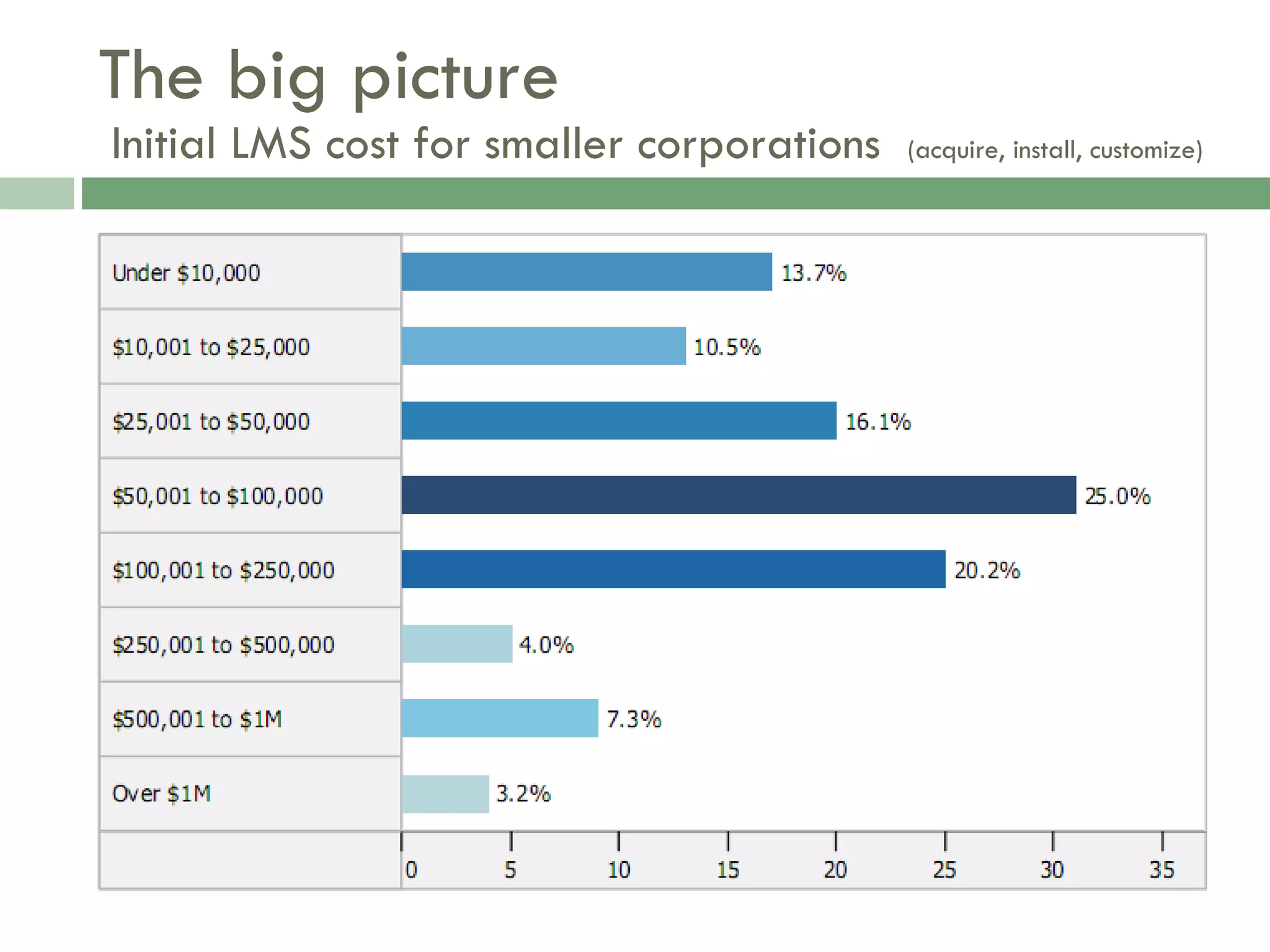 The big picture  Initial LMS cost for smaller corporations  (acquire, install, customize) 
