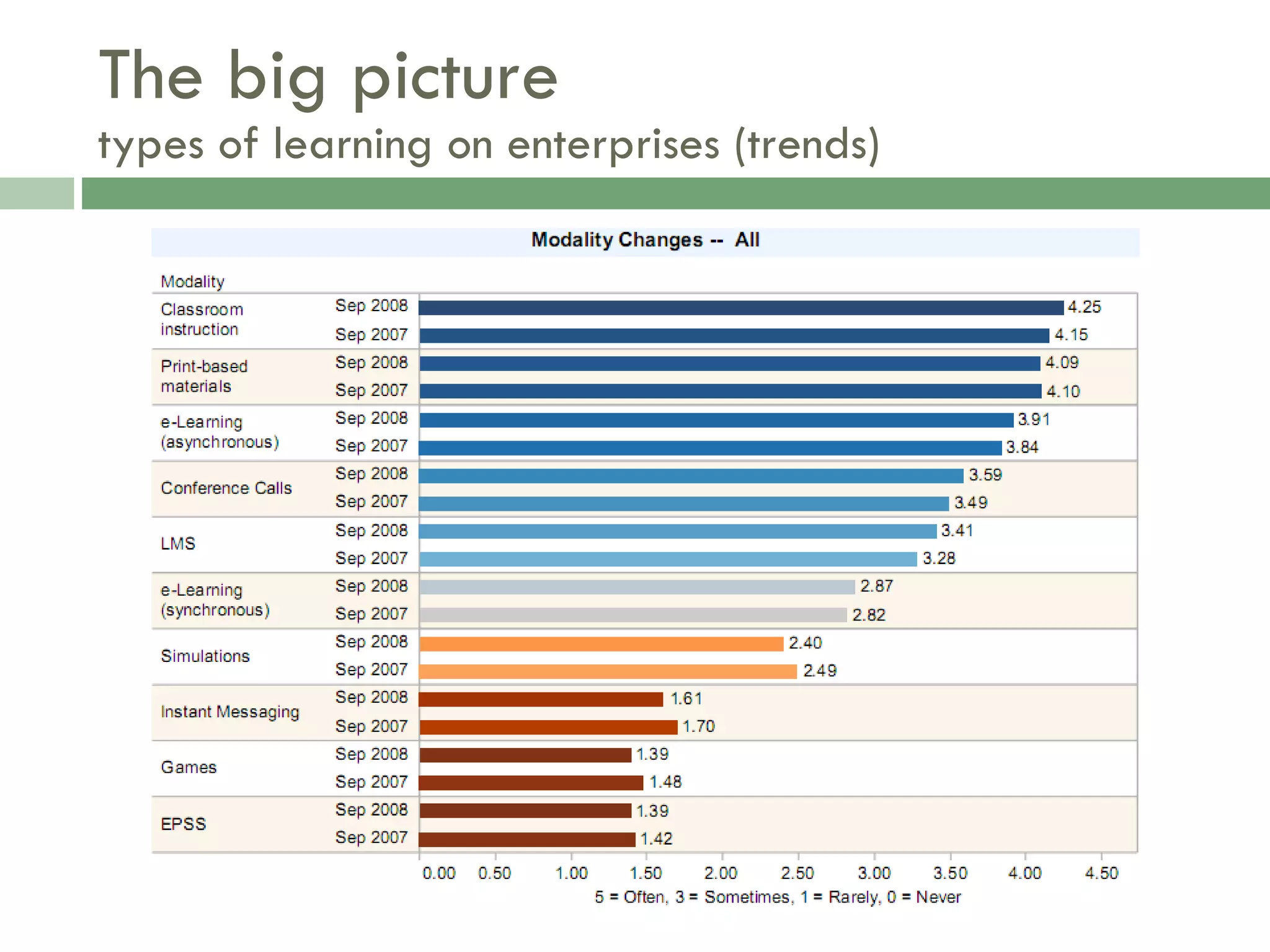 The big picture types of learning on enterprises (trends) 