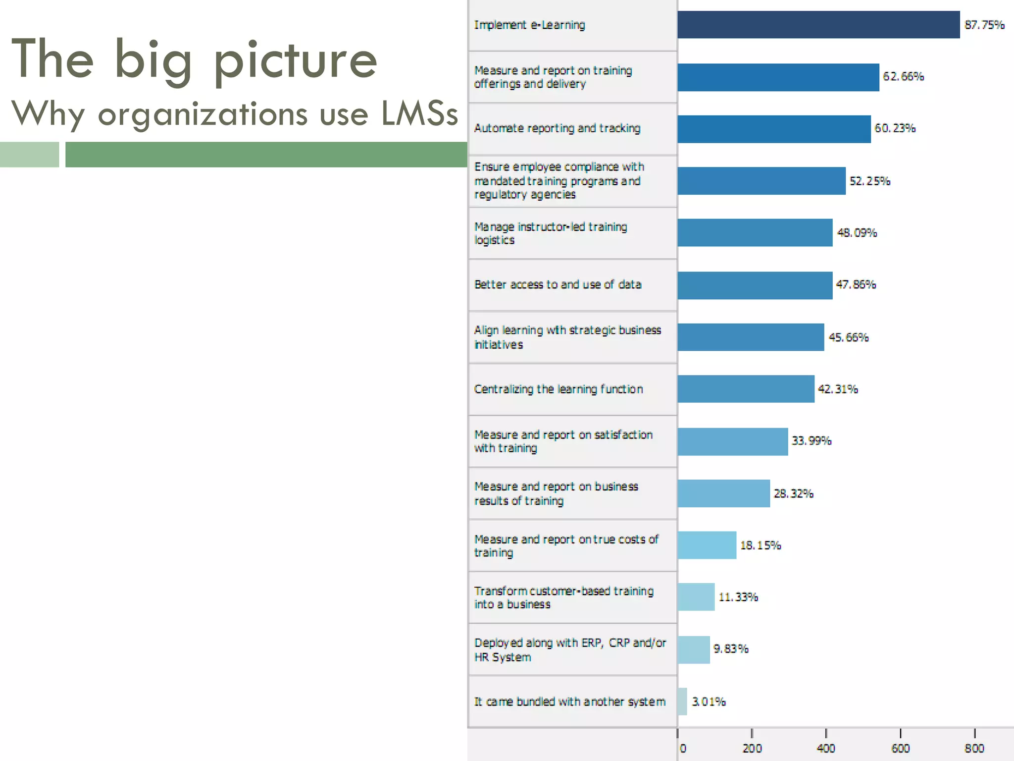 The big picture Why organizations use LMSs 