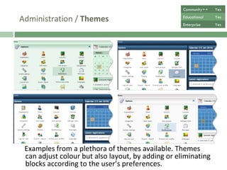 Administration /  Themes Examples from a plethora of themes available. Themes  can adjust colour but also layout, by adding or eliminating blocks according to the user’s preferences.  Community++ Yes Educational Yes Enterprise Yes 
