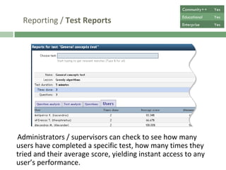Reporting /  Test Reports Administrators and supervisors can check to see how many users have completed a specific test, how many times they tried and their average score, allowing instant access to any user’s performance. Community++ Yes Educational Yes Enterprise Yes 
