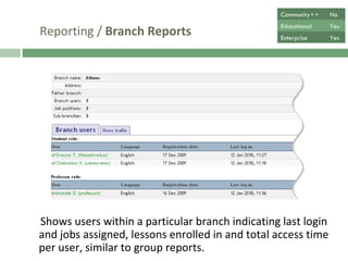 Reporting /  Branch Reports Shows users within a particular branch, indicating last login and jobs assigned, lessons enrolled in and total access time per user, similar to group reports.  Community++ No Educational Yes Enterprise Yes 