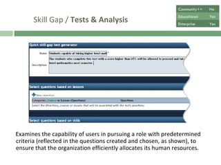 Skill Gap /  Tests & Analysis Examines the capability of users in pursuing a role according to predetermined criteria (reflected in the questions created and chosen, as shown), ensuring that the organization efficiently allocates its human resources. Community++ No Educational Yes Enterprise Yes 