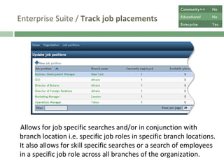 Enterprise Suite /  Track job placements Allows for job specific searches and/or in conjunction with branch location i.e. specific job roles in specific branch locations. It also allows for skill specific searches or a search  of employees within a specific job role across all branches. Community++ No Educational No Enterprise Yes 