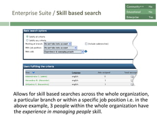 Enterprise Suite /  Skill based search Allows for skill based searches across the whole organization,  a particular branch or within a specific job position i.e. in the above example, 3 people within the whole organization have the  experience in managing people  skill. Community++ No Educational No Enterprise Yes 