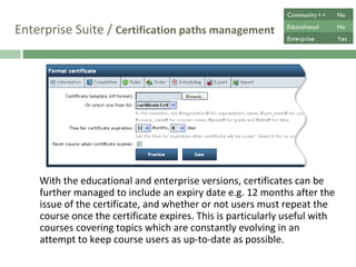 Enterprise Suite /  Certification paths management Depending on the version, certificates can be further managed to include an expiry date e.g. the above certificate will be valid for twelve months and users must repeat the course upon certificate expiry. This is particularly useful with courses covering evolving topics, in an attempt to keep course users as up-to-date as possible. Community++ No Educational Yes Enterprise Yes 