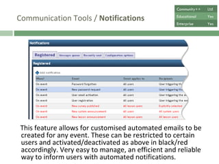 Communication Tools /  Notifications This feature allows for customised automated emails to be created for any event. These can be restricted to certain users and activated/deactivated, as above in black/red, accordingly. Very easy to manage, an efficient and reliable way to inform users automatically. Community++ Ltd Educational Yes Enterprise Yes 