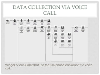 DATA COLLECTION VIA VOICE
CALL
Villager or consumer that use feature phone can report via voice
call.
 