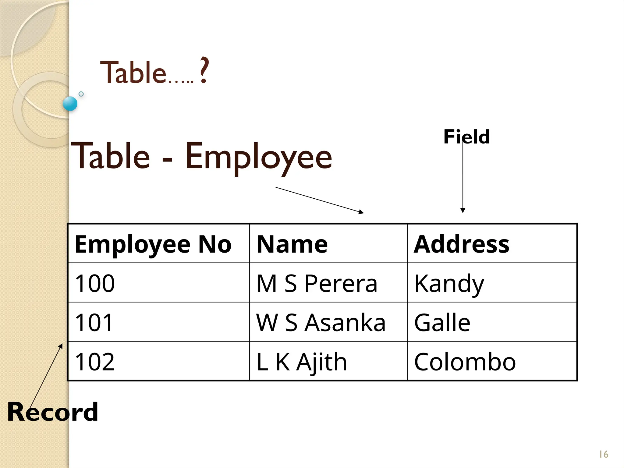16
Table….. ?
Table - Employee
Employee No Name Address
100 M S Perera Kandy
101 W S Asanka Galle
102 L K Ajith Colombo
Field
Record
 