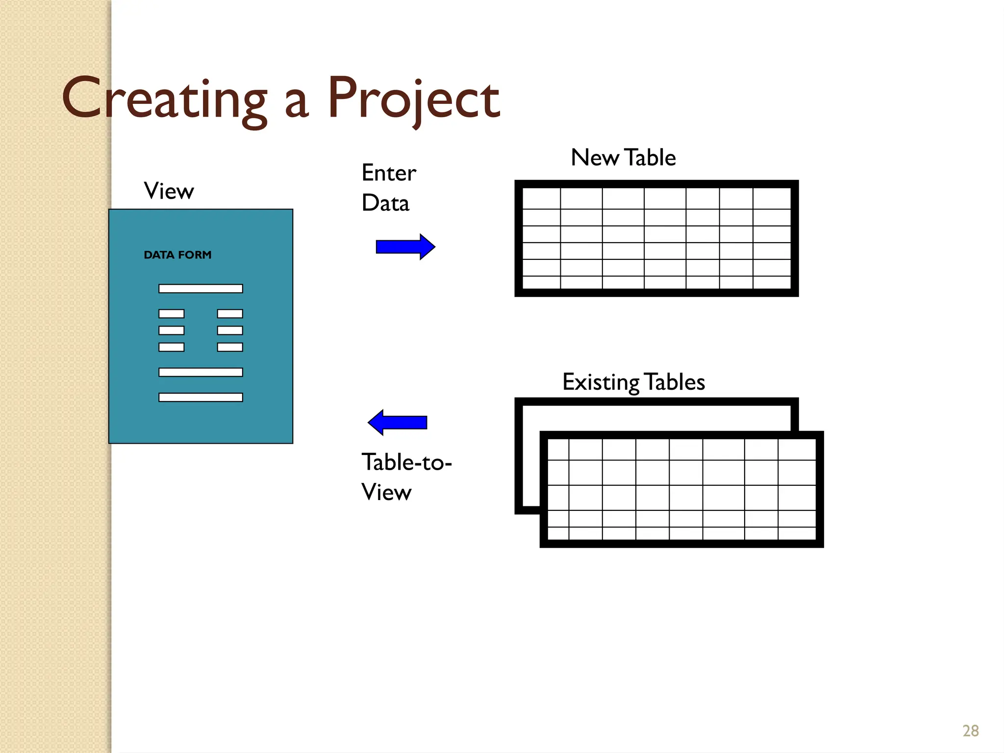 28
New Table
Existing Tables
DATA FORM
Creating a Project
Enter
Data
Table-to-
View
View
 