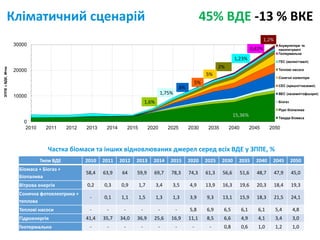 Кліматичний сценарій 45% ВДЕ -13 % ВКЕ
Типи ВДЕ 2010 2011 2012 2013 2014 2015 2020 2025 2030 2035 2040 2045 2050
Біомаса + Біогаз +
Біопалива
58,4 63,9 64 59,9 69,7 78,3 74,3 61,3 56,6 51,6 48,7 47,9 45,0
Вітрова енергія 0,2 0,3 0,9 1,7 3,4 3,5 4,9 13,9 16,3 19,6 20,3 18,4 19,3
Сонячна фотоелектрика +
теплова
- 0,1 1,1 1,5 1,3 1,3 3,9 9,3 13,1 15,9 18,3 21,5 24,1
Теплові насоси - - - - - - 5,8 6,9 6,5 6,1 6,1 5,4 4,8
Гідроенергія 41,4 35,7 34,0 36,9 25,6 16,9 11,1 8,5 6,6 4,9 4,1 3,4 3,0
Геотермальна - - - - - - - - 0,8 0,6 1,0 1,2 1,0
Частка біомаси та інших відновлюваних джерел серед всіх ВДЕ у ЗППЕ, %
0
10000
20000
30000
2010 2011 2012 2013 2014 2015 2020 2025 2030 2035 2040 2045 2050
ЗППЕзВДЕ,Мтне
Акумулятори та
накопичувачі
Геотермальна
ГЕС (великі+малі)
Теплові насоси
Сонячні колектори
СЕС (кришні+наземні)
ВЕС (наземні+офшорні)
Біогаз
Рідкі біопалива
Тверда біомаса
1,2%
0,42%
1,23%
2%
5%
5%
8%
1,75%
1,6%
15,36%
 