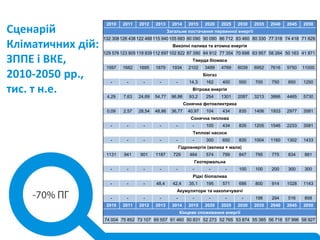 2010 2011 2012 2013 2014 2015 2020 2025 2030 2035 2040 2045 2050
Загальне постачання первинної енергії
132 308126 438122 488115 940105 683 90 090 90 090 86 712 83 460 80 330 77 318 74 418 71 629
Викопні палива та атомна енергія
129 576123 805119 839112 697102 822 87 390 84 912 77 354 70 698 63 957 58 264 50 163 41 871
Тверда біомаса
1597 1682 1695 1879 1934 2102 3489 4769 6039 6952 7616 9750 11000
Біогаз
- - - - - 14,3 162 400 500 700 750 850 1250
Вітрова енергія
4,29 7,63 24,69 54,77 96,86 93,2 254 1301 2087 3213 3866 4465 5730
Сонячна фотоелектрика
0,09 2,57 28,54 48,86 36,77 40,97 104 434 835 1406 1933 2977 3581
Сонячна теплова
- - - - - - 100 434 835 1205 1546 2233 3581
Теплові насоси
- - - - - - 300 650 835 1004 1160 1302 1433
Гідроенергія (велика + мала)
1131 941 901 1187 729 464 574 799 847 795 775 834 881
Геотермальна
- - - - - - - - 100 100 200 300 300
Рідкі біопалива
- - - 48,4 42,4 35,1 195 571 686 800 914 1028 1143
Акумулятори та накопичувачі
- - - - - - - - - 198 294 516 858
2010 2011 2012 2013 2014 2015 2020 2025 2030 2035 2040 2045 2050
Кінцеве споживання енергії
74 004 75 852 73 107 69 557 61 460 50 831 52 273 52 765 53 874 55 385 56 718 57 996 58 927
Сценарій
Кліматичних дій:
ЗППЕ і ВКЕ,
2010-2050 рр.,
тис. т н.е.
 