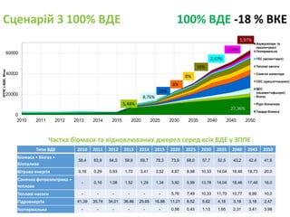 Сценарій 3 100% ВДЕ 100% ВДЕ -18 % ВКЕ
Типи ВДЕ 2010 2011 2012 2013 2014 2015 2020 2025 2030 2035 2040 2045 2050
Біомаса + Біогаз +
Біопалива
58,4 63,9 64,0 59,9 69,7 78,3 73,9 68,0 57,7 52,5 43,2 42,4 41,6
Вітрова енергія 0,16 0,29 0,93 1,70 3,41 3,52 4,87 8,98 10,33 14,04 18,46 18,73 20,0
Сонячна фотоелектрика +
теплова
- 0,10 1,08 1,52 1,29 1,34 3,92 5,99 13,78 14,04 18,46 17,48 16,0
Теплові насоси - - - - - - 5,76 7,49 10,33 11,70 10,77 9,99 10,0
Гідроенергія 41,39 35,74 34,01 36,86 25,65 16,88 11,01 8,52 5,62 4,18 3,18 3,18 2,47
Геотермальна - - - - - - 0,58 0,43 1,13 1,65 2,31 3,41 3,98
Частка біомаси та відновлюваних джерел серед всіх ВДЕ у ЗППЕ
0
20000
40000
60000
2010 2011 2012 2013 2014 2015 2020 2025 2030 2035 2040 2045 2050
ЗППЕзВДЕ,Мтне
Акумулятори та
накопичувачі
Геотермальна
ГЕС (великі+малі)
Теплові насоси
Сонячні колектори
СЕС (кришні+наземні)
ВЕС
(наземні+офшорні)
Біогаз
Рідкі біопалива
Тверда біомаса
5,97%
3,98%
2,47%
10%
8%
8%
20%
8,76%
5,46%
27,36%
 