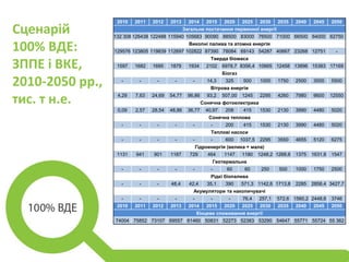 2010 2011 2012 2013 2014 2015 2020 2025 2030 2035 2040 2045 2050
Загальне постачання первинної енергії
132 308 126438 122488 115940 105683 90090 88500 83000 76500 71000 66500 64000 62750
Викопні палива та атомна енергія
129576 123805 119839 112697 102822 87390 78084 69143 54287 40667 23268 12751 -
Тверда біомаса
1597 1682 1695 1879 1934 2102 6978,7 8356,4 10665 12458 13896 15383 17169
Біогаз
- - - - - 14,3 325 500 1000 1750 2500 3500 5500
Вітрова енергія
4,29 7,63 24,69 54,77 96,86 93,2 507,00 1245 2295 4260 7980 9600 12550
Сонячна фотоелектрика
0,09 2,57 28,54 48,86 36,77 40,97 208 415 1530 2130 3990 4480 5020
Сонячна теплова
- - - - - - 200 415 1530 2130 3990 4480 5020
Теплові насоси
- - - - - - 600 1037,5 2295 3550 4655 5120 6275
Гідроенергія (велика + мала)
1131 941 901 1187 729 464 1147 1180 1248,2 1268,6 1375 1631,8 1547
Геотермальна
- - - - - - 60 60 250 500 1000 1750 2500
Рідкі біопалива
- - - 48,4 42,4 35,1 390 571,3 1142,6 1713,8 2285 2856,4 3427,7
Акумулятори та накопичувачі
- - - - - - - 76,4 257,1 572,6 1560,2 2448,6 3746
2010 2011 2012 2013 2014 2015 2020 2025 2030 2035 2040 2045 2050
Кінцеве споживання енергії
74004 75852 73107 69557 61460 50831 52273 52383 53290 54647 55771 55724 55 362
Сценарій
100% ВДЕ:
ЗППЕ і ВКЕ,
2010-2050 рр.,
тис. т н.е.
 