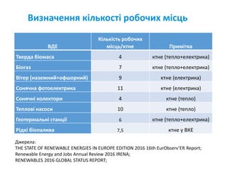 Визначення кількості робочих місць
ВДЕ
Кількість робочих
місць/ктне Примітка
Тверда біомаса 4 ктне (тепло+електрика)
Біогаз 7 ктне (тепло+електрика)
Вітер (наземний+офшорний) 9 ктне (електрика)
Сонячна фотоелектрика 11 ктне (електрика)
Сонячні колектори 4 ктне (тепло)
Теплові насоси 10 ктне (тепло)
Геотермальні станції 6 ктне (тепло+електрика)
Рідкі біопалива 7,5 ктне у ВКЕ
Джерела:
THE STATE OF RENEWABLE ENERGIES IN EUROPE EDITION 2016 16th EurObserv’ER Report;
Renewable Energy and Jobs Annual Review 2016 IRENA;
RENEWABLES 2016 GLOBAL STATUS REPORT;
 