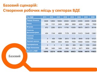 Базовий сценарій:
Створення робочих місць у секторах ВДЕ
Тип ВДЕ 2015 2020 2025 2030 2035 2040 2045 2050
Тверда біомаса 8408 12800 18000 20000 22000 23000 24000 25208
Біогаз 100 1131 2450 2800 3850 4200 5250 7000
Вітрова 872 2282 8010 11745 15300 18675 25673 36148
Сонячна
фотоелектрика
404 1144 4895 7178 9350 11413 13448 13961
Сонячна
теплова 0 400 1068 2610 5100 6640 8150 10121
Теплові насоси 0 3000 4500 6000 7500 10000 12500 17500
Геотермальна 0 0 0 600 600 900 1200 2400
Рідкі біопалива 263 1463 1463 1463 3123 3471 3856 4285
Всього у ВДЕ 10048 22219 40386 52395 66823 78298 94076 116623
 